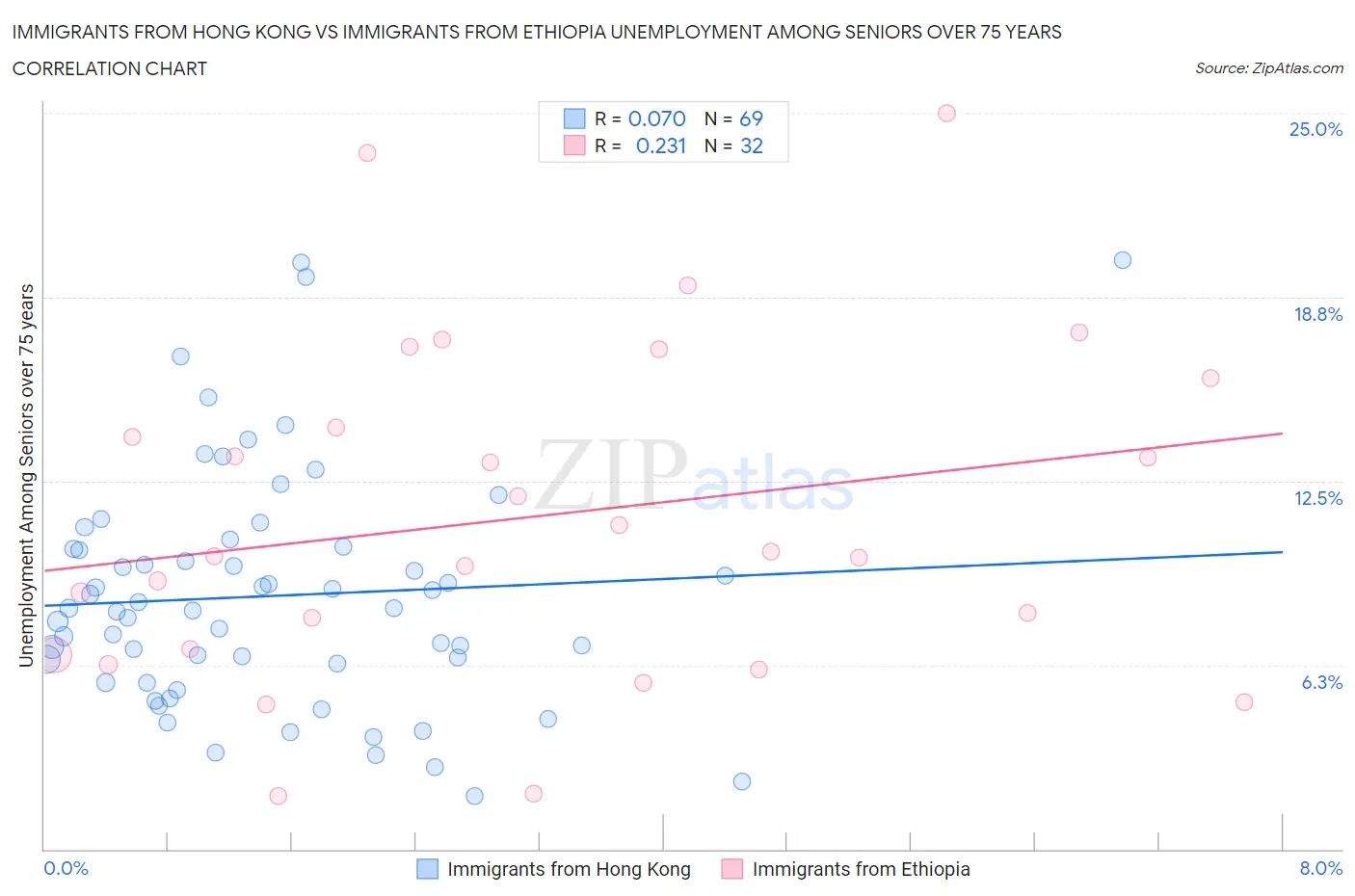 Immigrants from Hong Kong vs Immigrants from Ethiopia Unemployment Among Seniors over 75 years