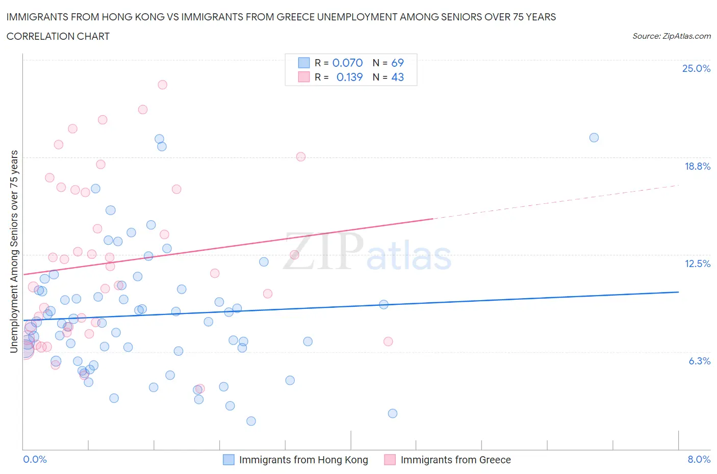 Immigrants from Hong Kong vs Immigrants from Greece Unemployment Among Seniors over 75 years