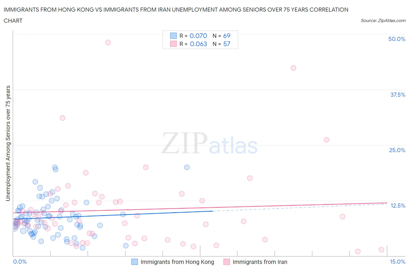 Immigrants from Hong Kong vs Immigrants from Iran Unemployment Among Seniors over 75 years