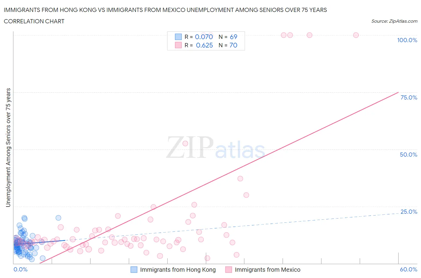 Immigrants from Hong Kong vs Immigrants from Mexico Unemployment Among Seniors over 75 years