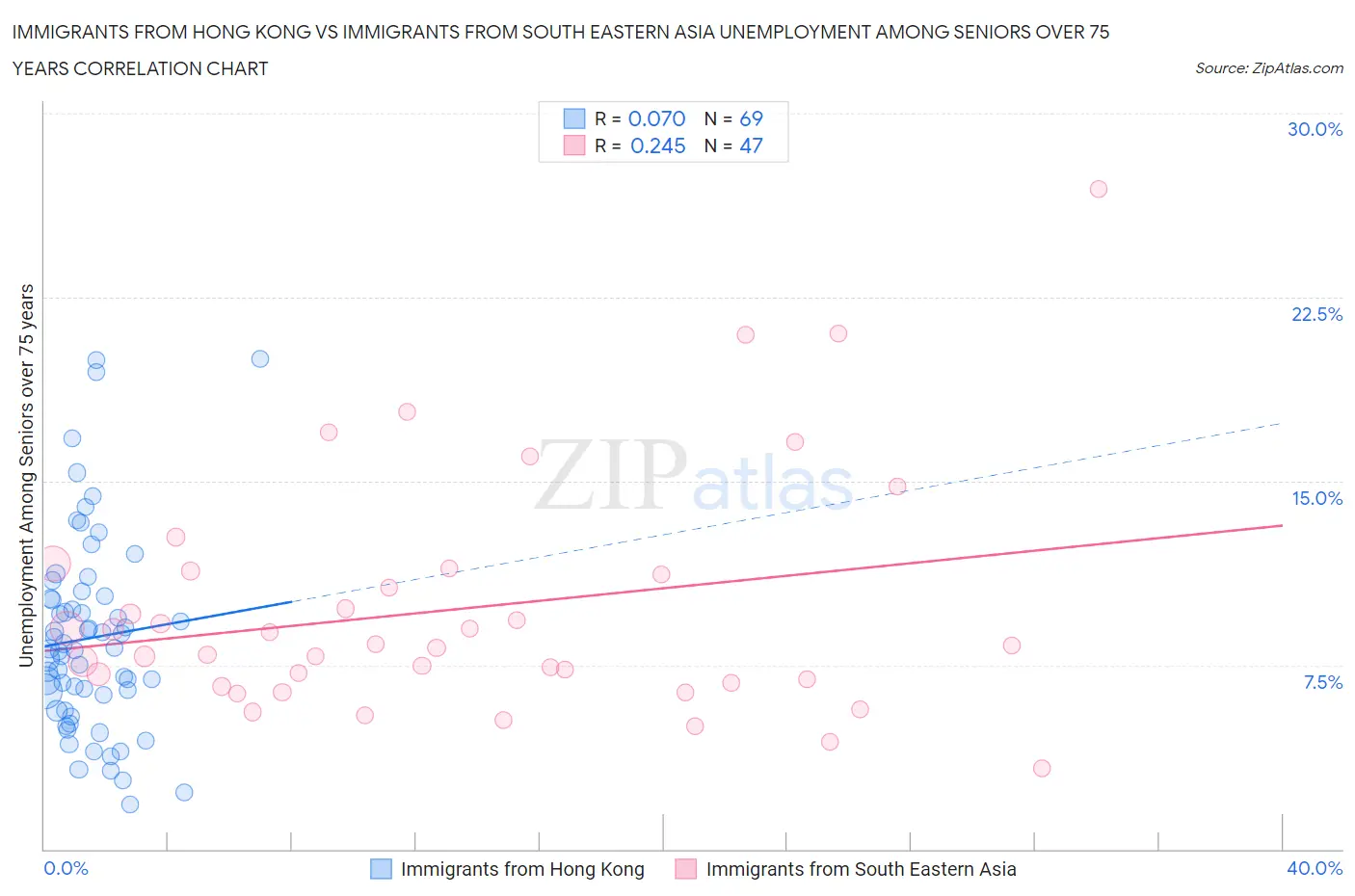 Immigrants from Hong Kong vs Immigrants from South Eastern Asia Unemployment Among Seniors over 75 years