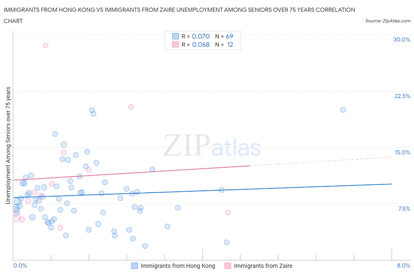 Immigrants from Hong Kong vs Immigrants from Zaire Unemployment Among Seniors over 75 years