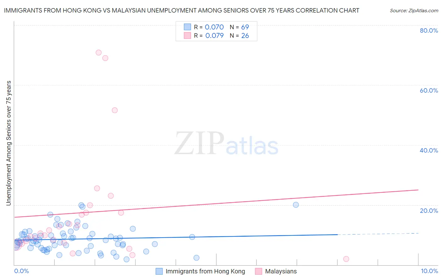 Immigrants from Hong Kong vs Malaysian Unemployment Among Seniors over 75 years