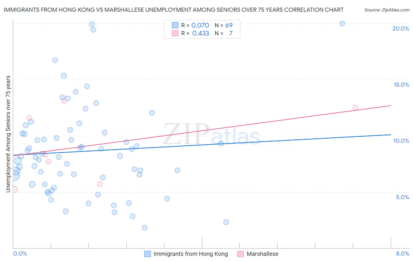 Immigrants from Hong Kong vs Marshallese Unemployment Among Seniors over 75 years