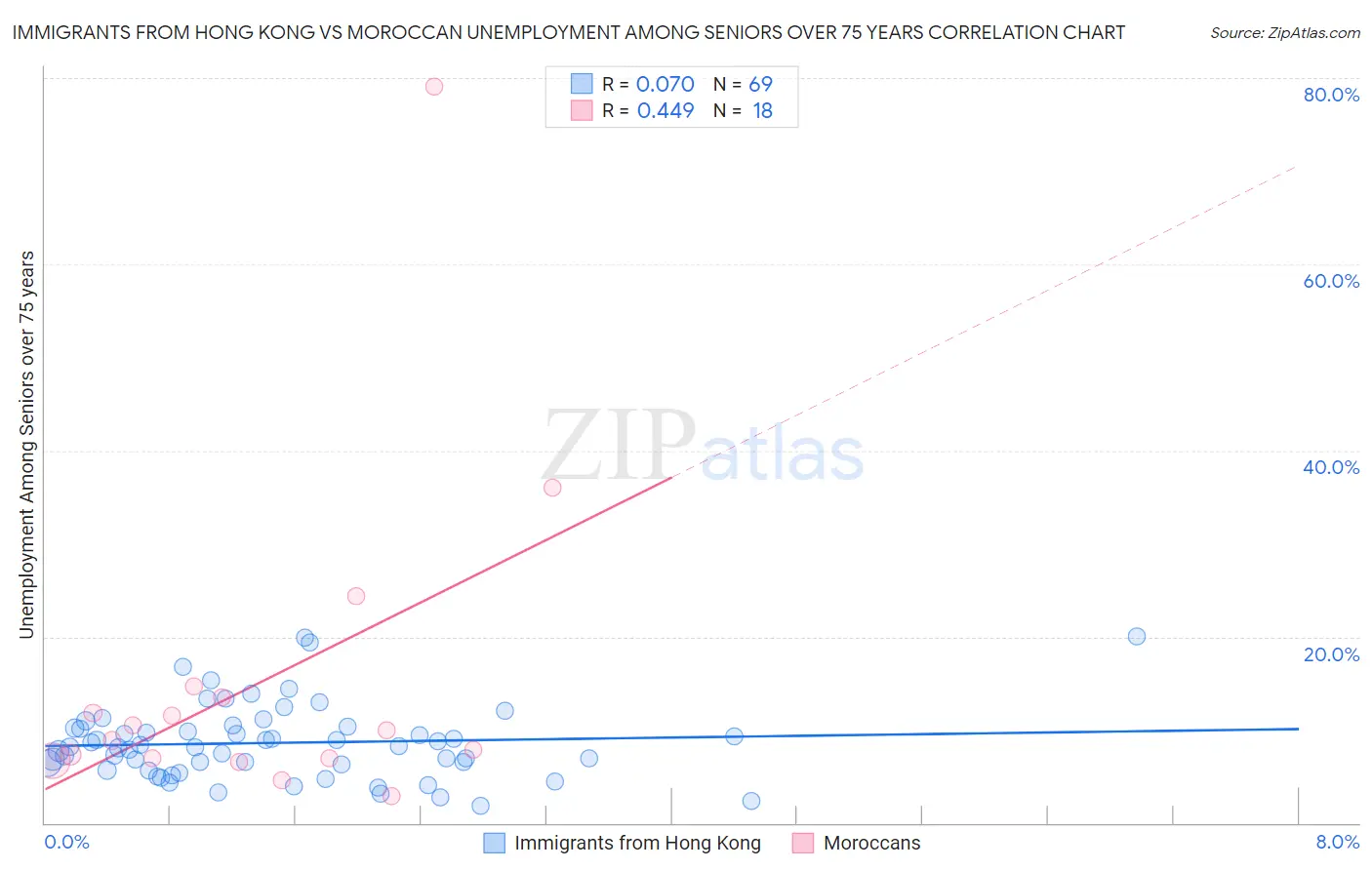 Immigrants from Hong Kong vs Moroccan Unemployment Among Seniors over 75 years