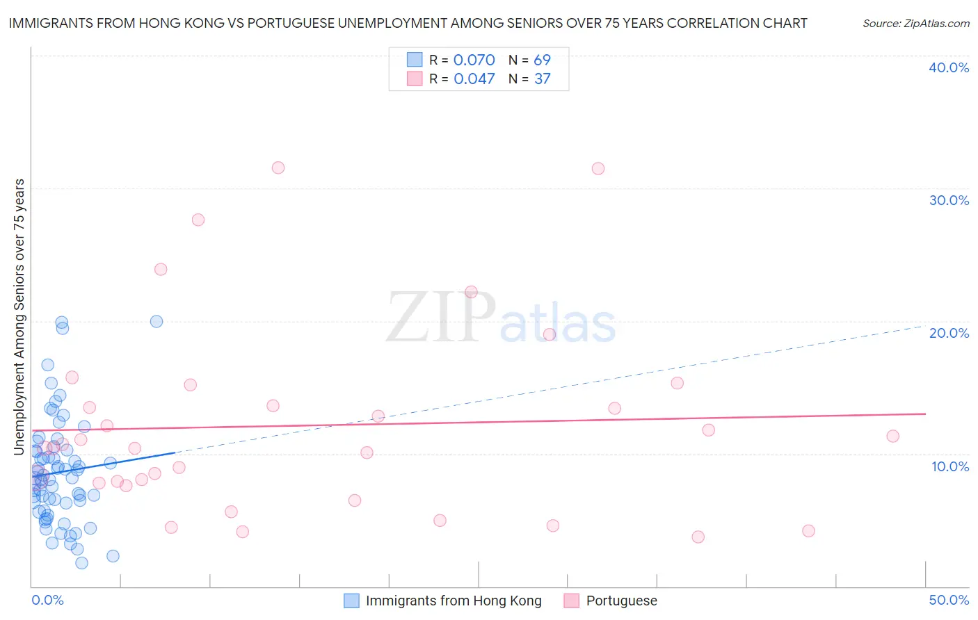 Immigrants from Hong Kong vs Portuguese Unemployment Among Seniors over 75 years