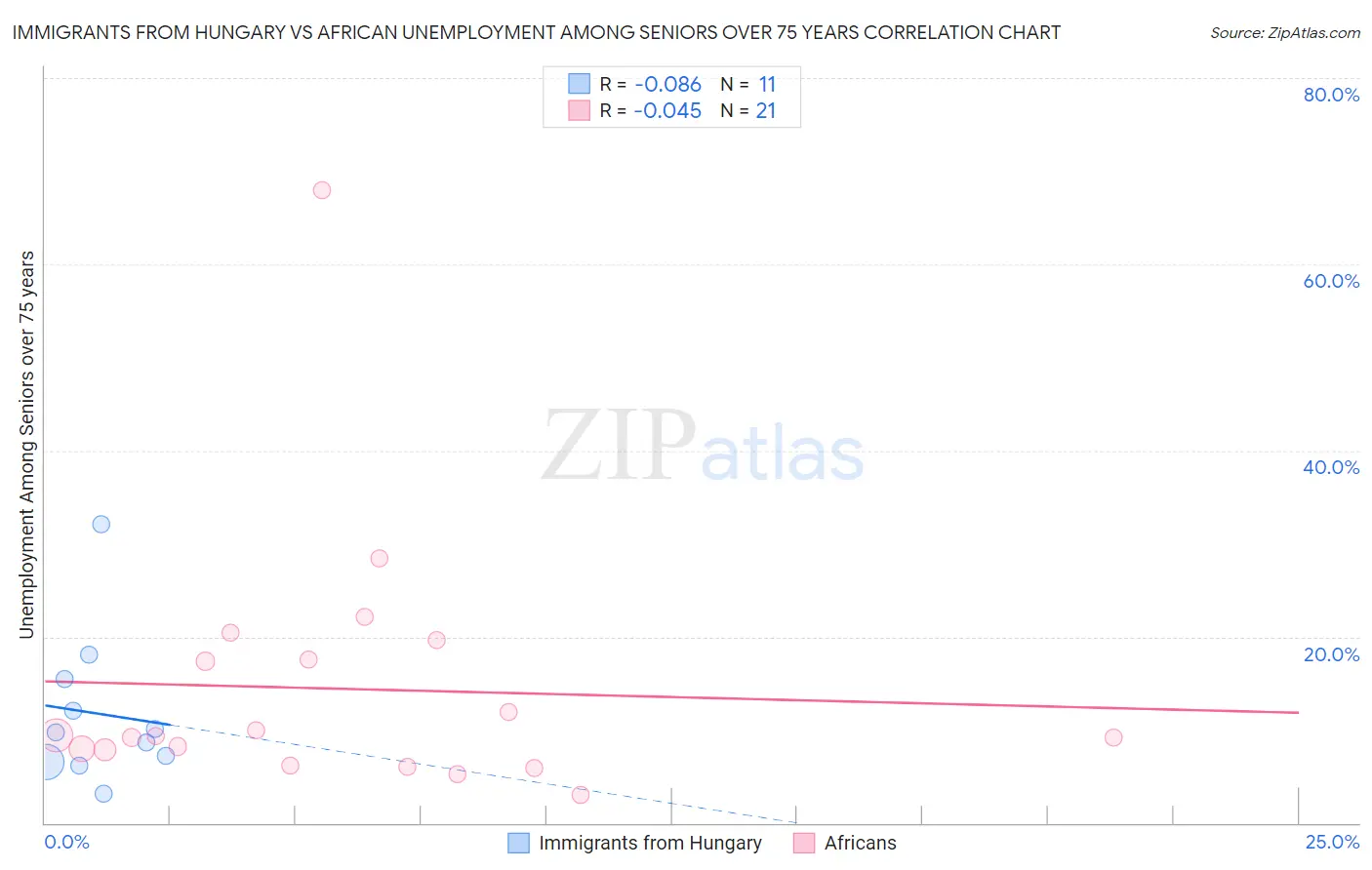 Immigrants from Hungary vs African Unemployment Among Seniors over 75 years