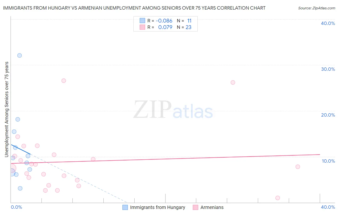 Immigrants from Hungary vs Armenian Unemployment Among Seniors over 75 years