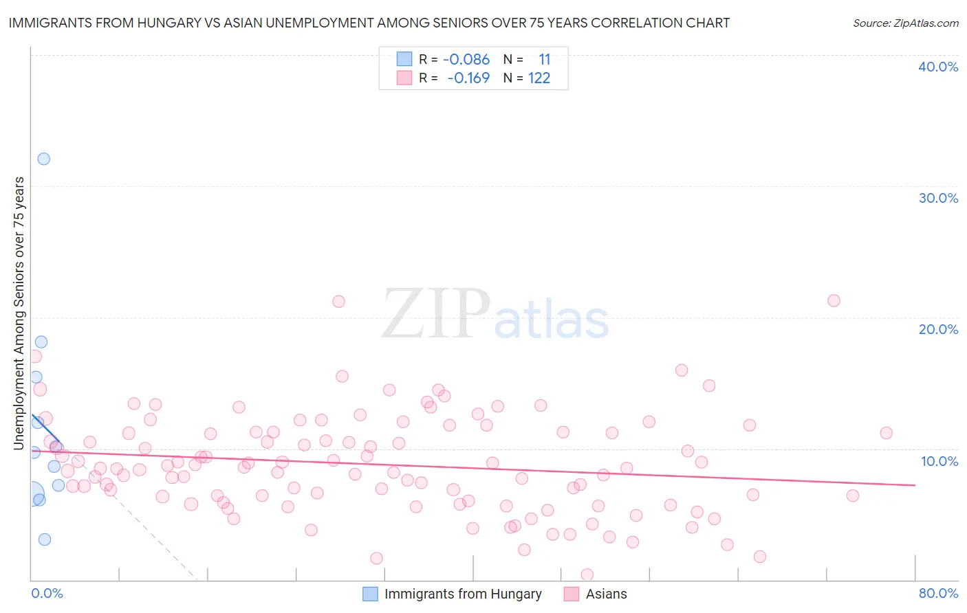 Immigrants from Hungary vs Asian Unemployment Among Seniors over 75 years