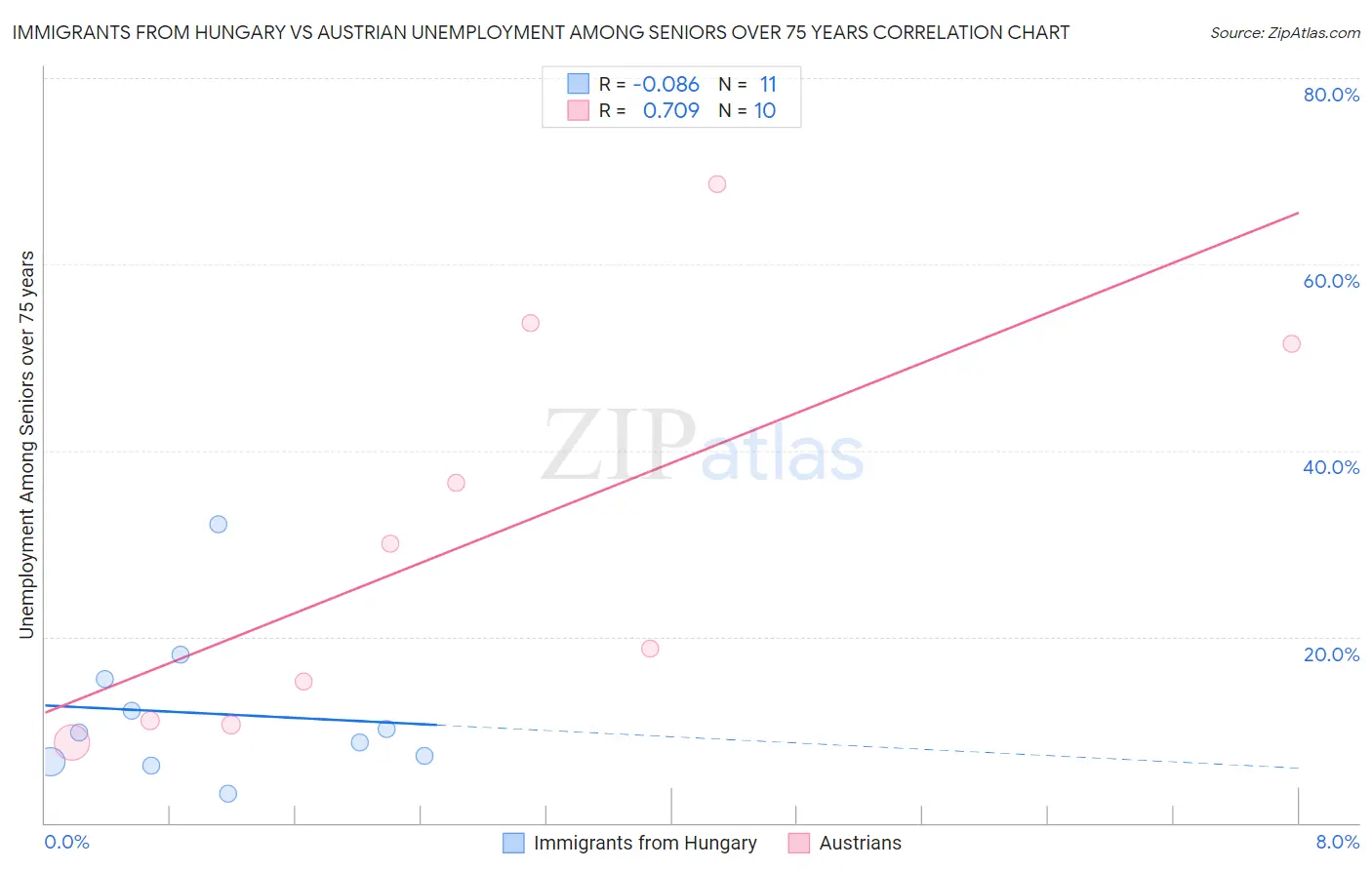 Immigrants from Hungary vs Austrian Unemployment Among Seniors over 75 years