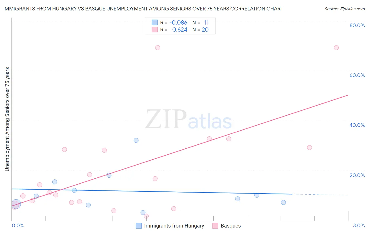 Immigrants from Hungary vs Basque Unemployment Among Seniors over 75 years