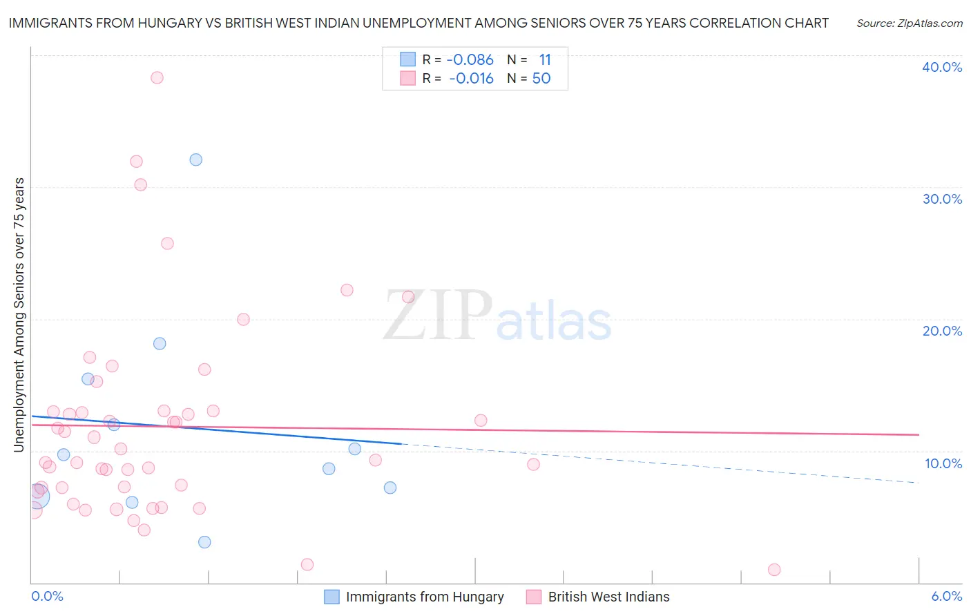 Immigrants from Hungary vs British West Indian Unemployment Among Seniors over 75 years