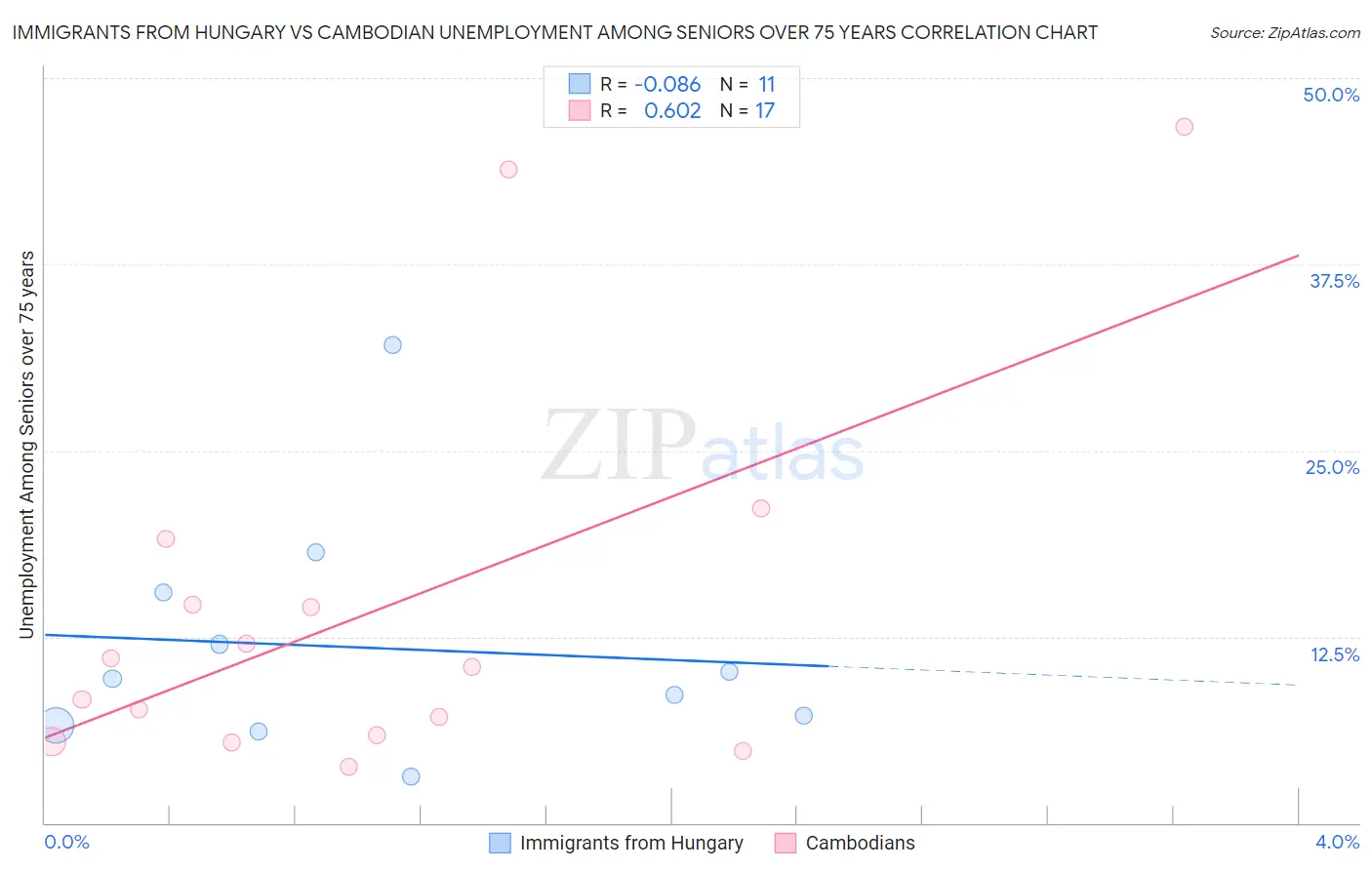 Immigrants from Hungary vs Cambodian Unemployment Among Seniors over 75 years