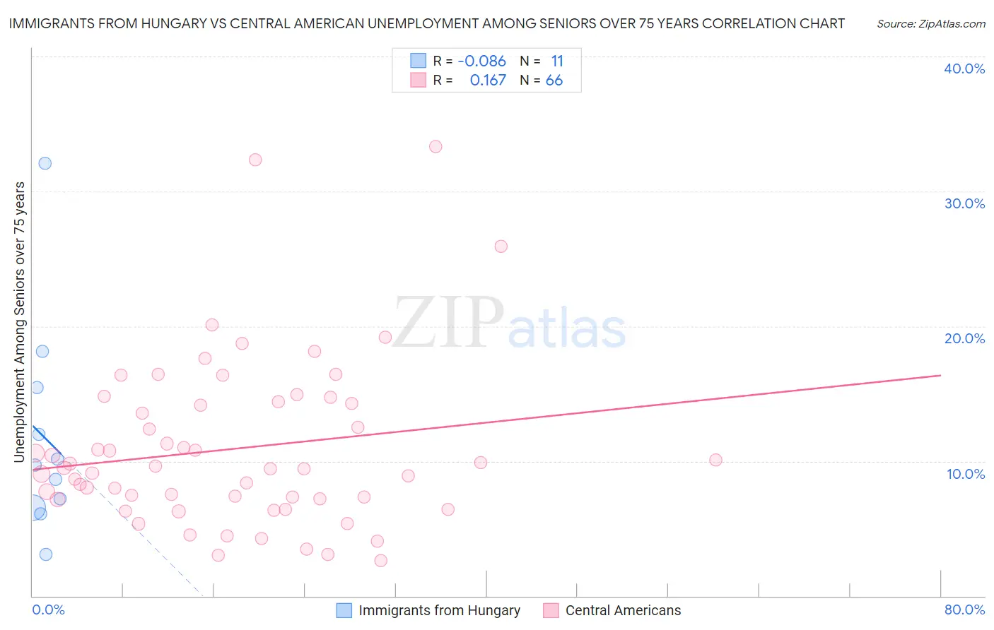 Immigrants from Hungary vs Central American Unemployment Among Seniors over 75 years