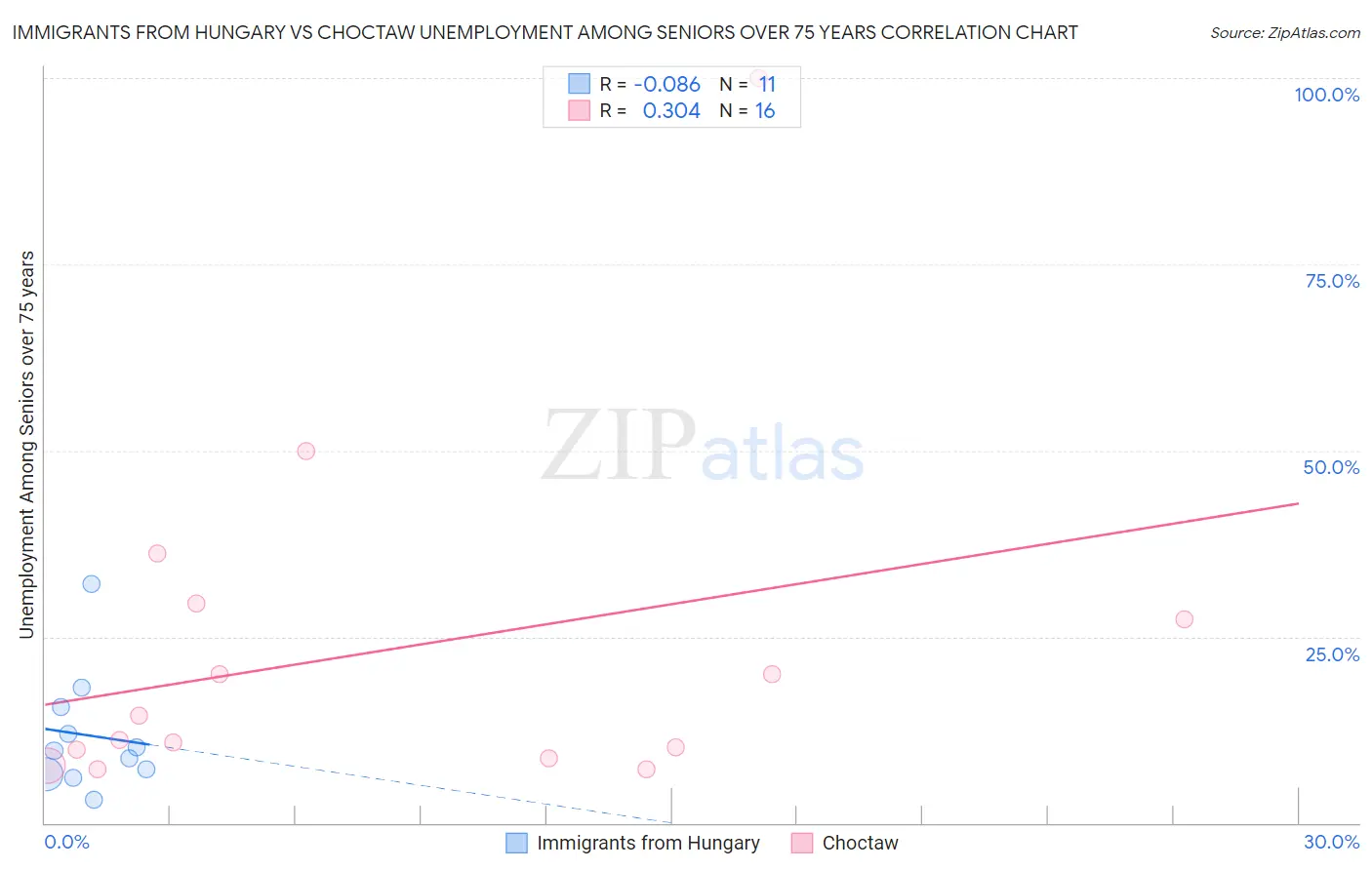 Immigrants from Hungary vs Choctaw Unemployment Among Seniors over 75 years