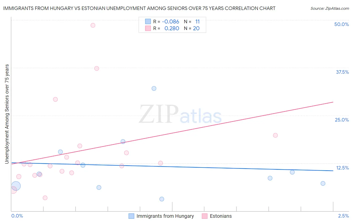 Immigrants from Hungary vs Estonian Unemployment Among Seniors over 75 years