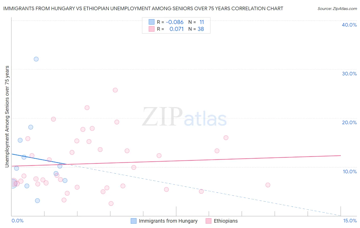 Immigrants from Hungary vs Ethiopian Unemployment Among Seniors over 75 years