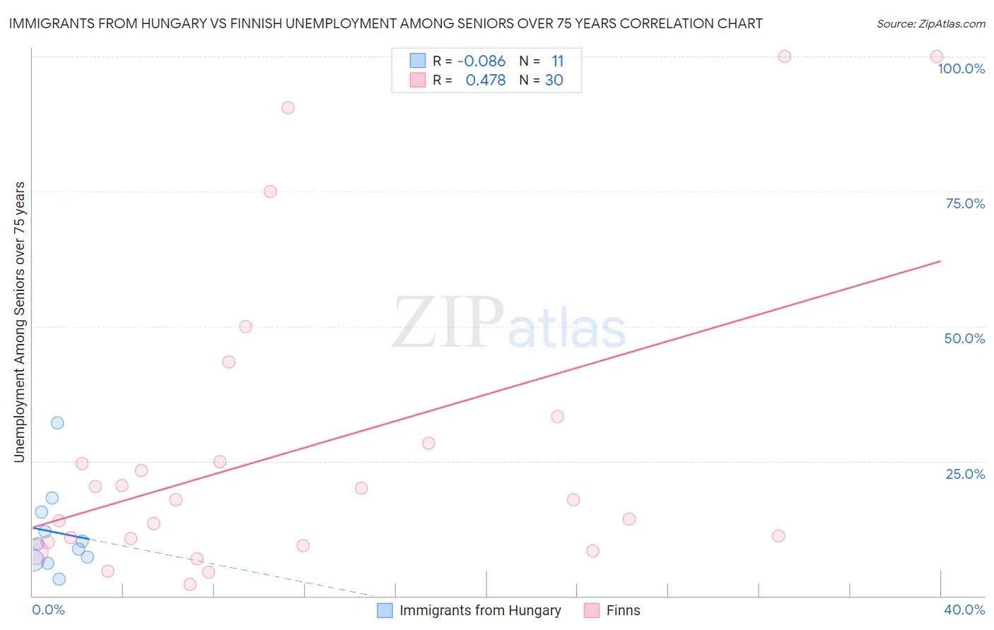 Immigrants from Hungary vs Finnish Unemployment Among Seniors over 75 years