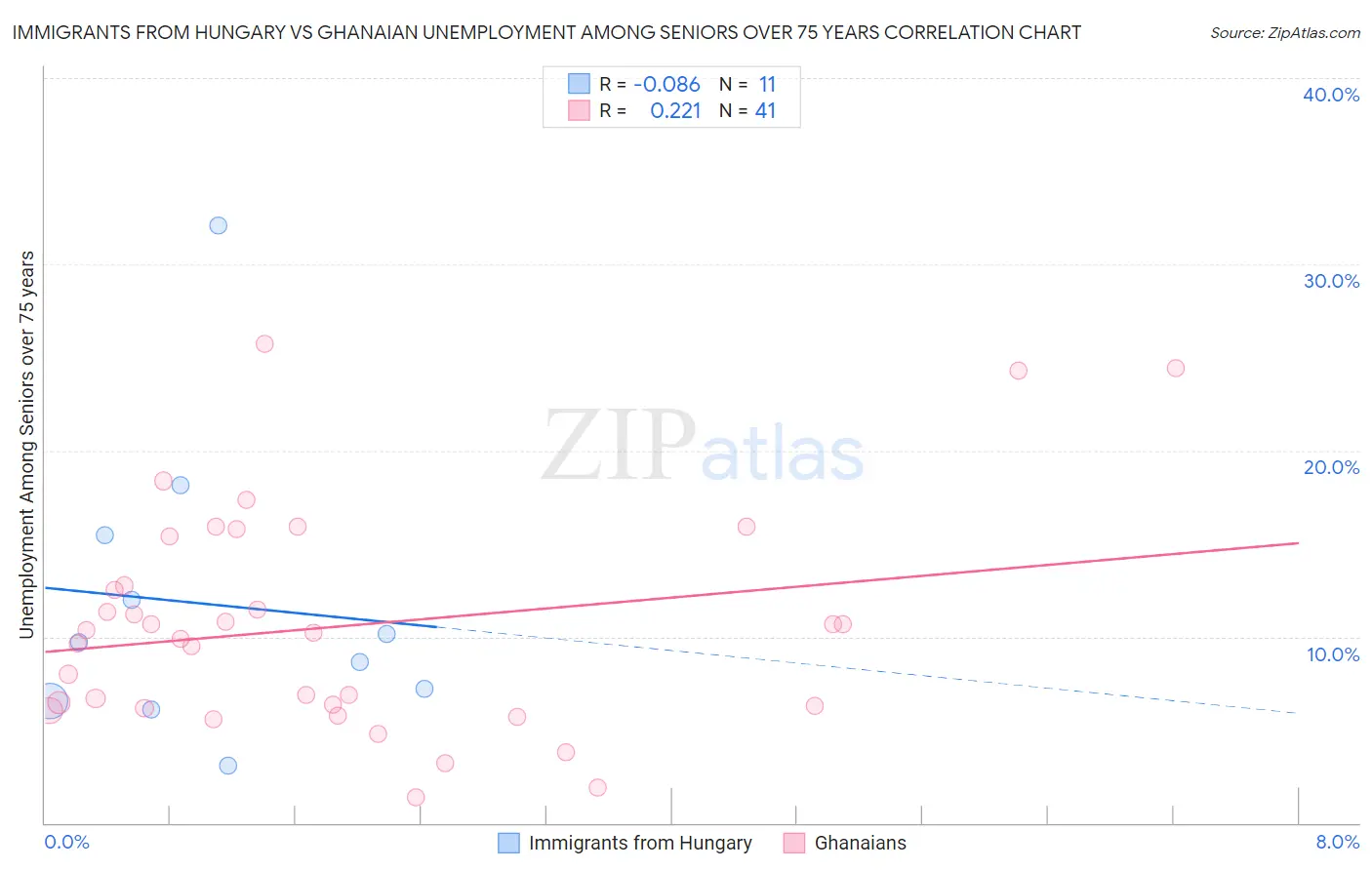 Immigrants from Hungary vs Ghanaian Unemployment Among Seniors over 75 years