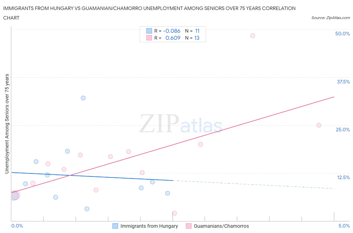 Immigrants from Hungary vs Guamanian/Chamorro Unemployment Among Seniors over 75 years