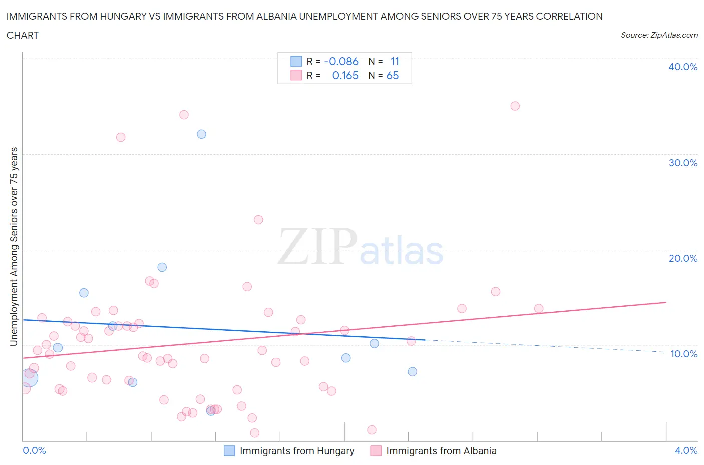 Immigrants from Hungary vs Immigrants from Albania Unemployment Among Seniors over 75 years