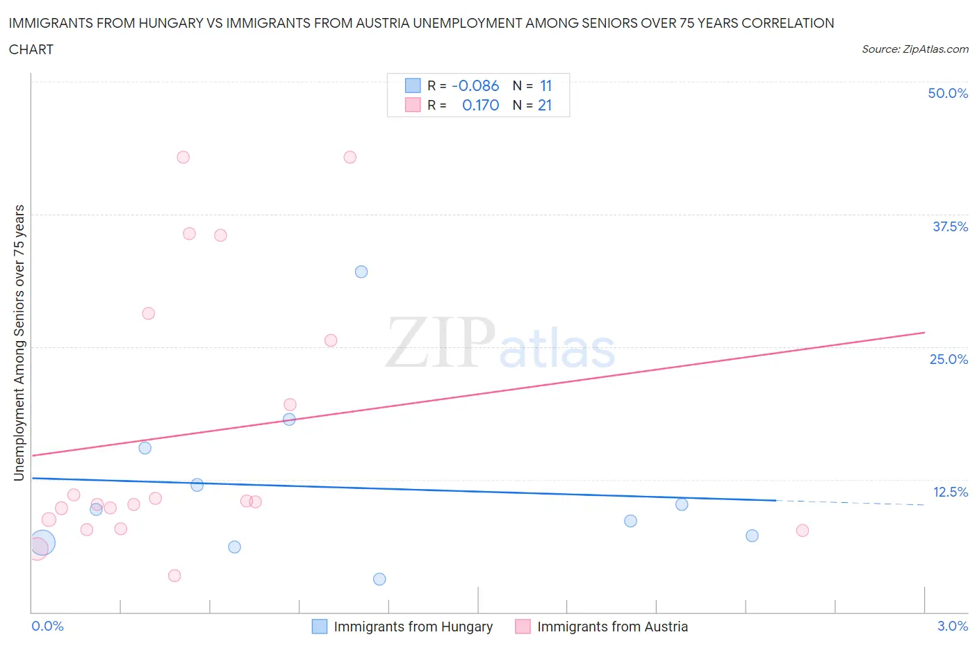 Immigrants from Hungary vs Immigrants from Austria Unemployment Among Seniors over 75 years