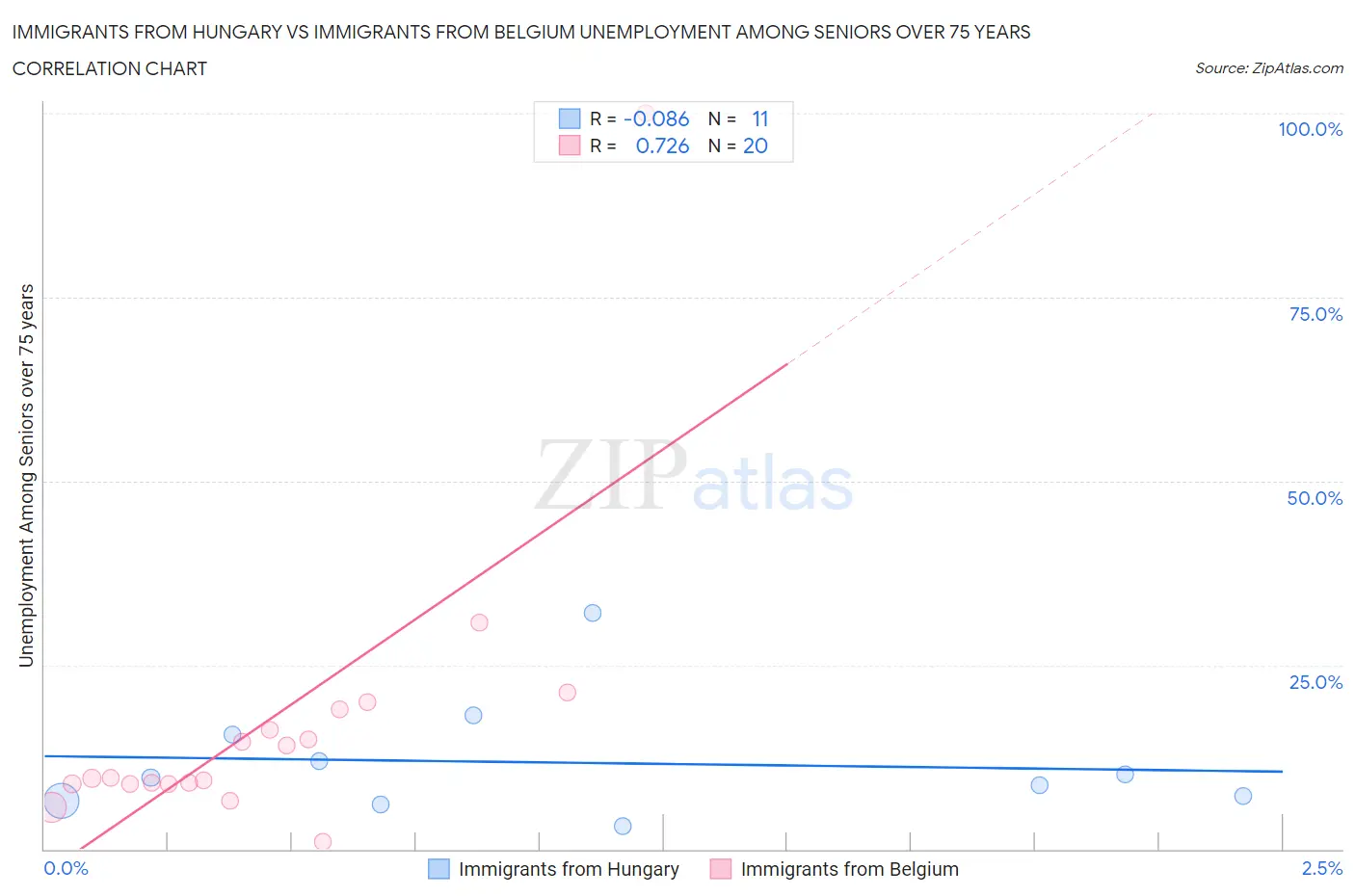 Immigrants from Hungary vs Immigrants from Belgium Unemployment Among Seniors over 75 years