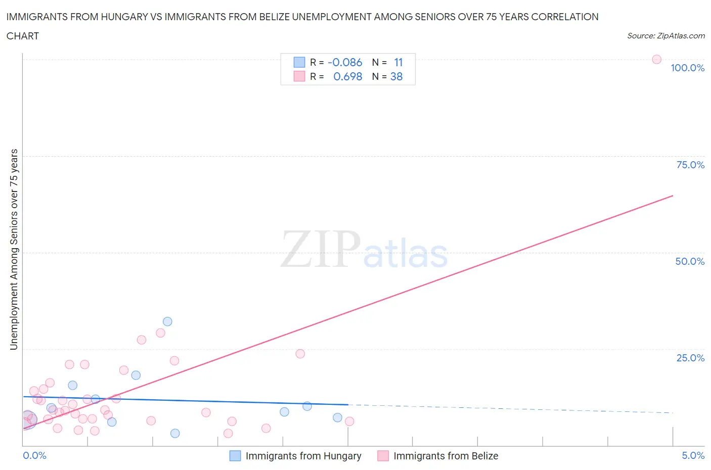 Immigrants from Hungary vs Immigrants from Belize Unemployment Among Seniors over 75 years