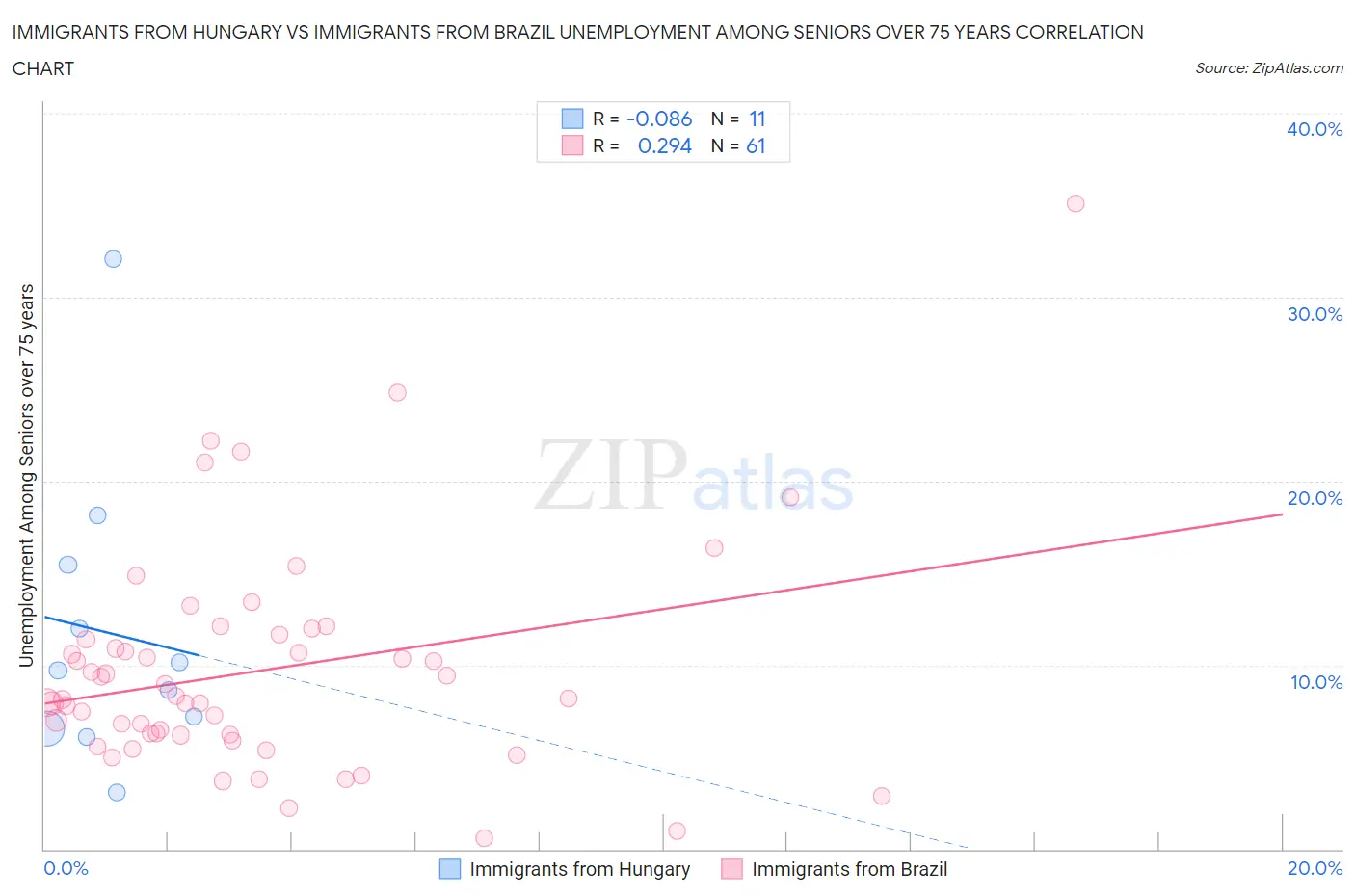Immigrants from Hungary vs Immigrants from Brazil Unemployment Among Seniors over 75 years