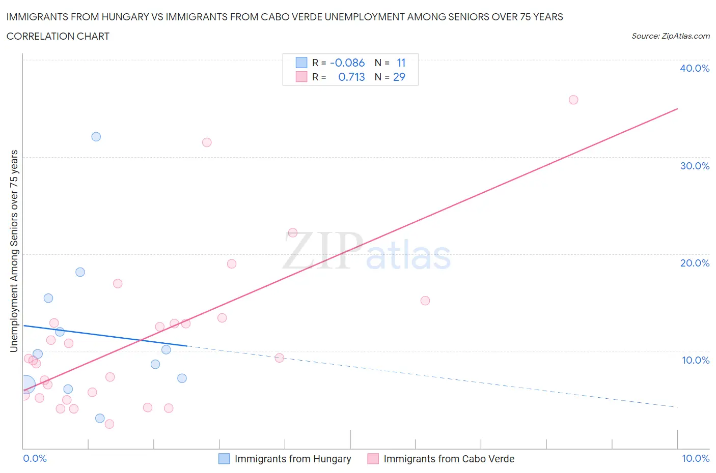 Immigrants from Hungary vs Immigrants from Cabo Verde Unemployment Among Seniors over 75 years