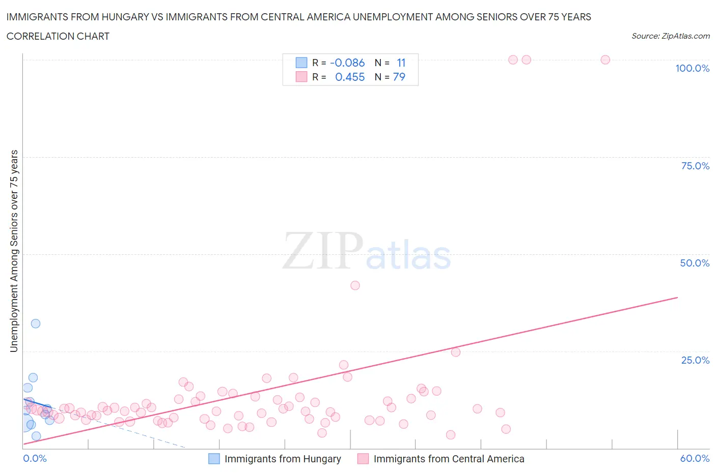 Immigrants from Hungary vs Immigrants from Central America Unemployment Among Seniors over 75 years