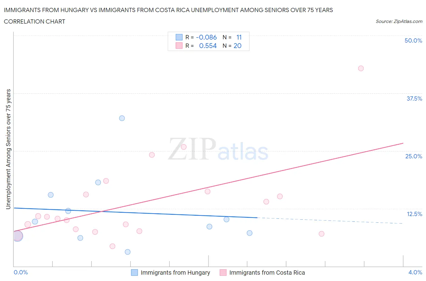 Immigrants from Hungary vs Immigrants from Costa Rica Unemployment Among Seniors over 75 years