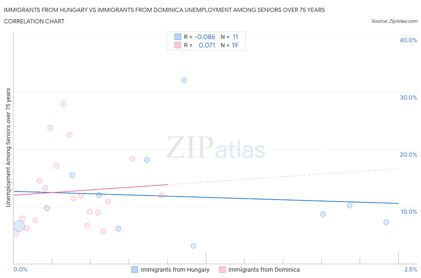 Immigrants from Hungary vs Immigrants from Dominica Unemployment Among Seniors over 75 years