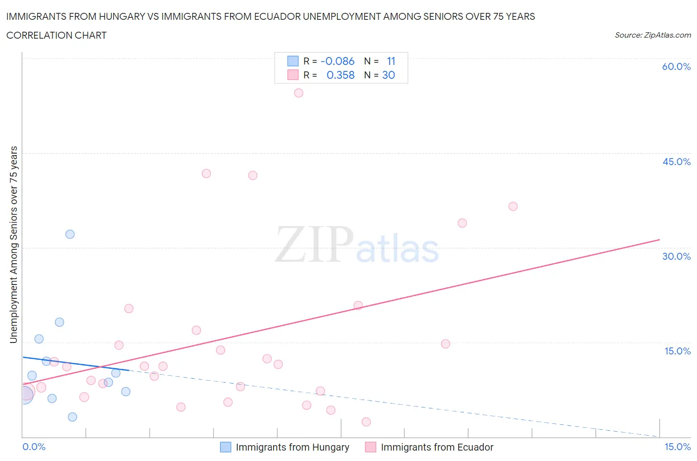 Immigrants from Hungary vs Immigrants from Ecuador Unemployment Among Seniors over 75 years