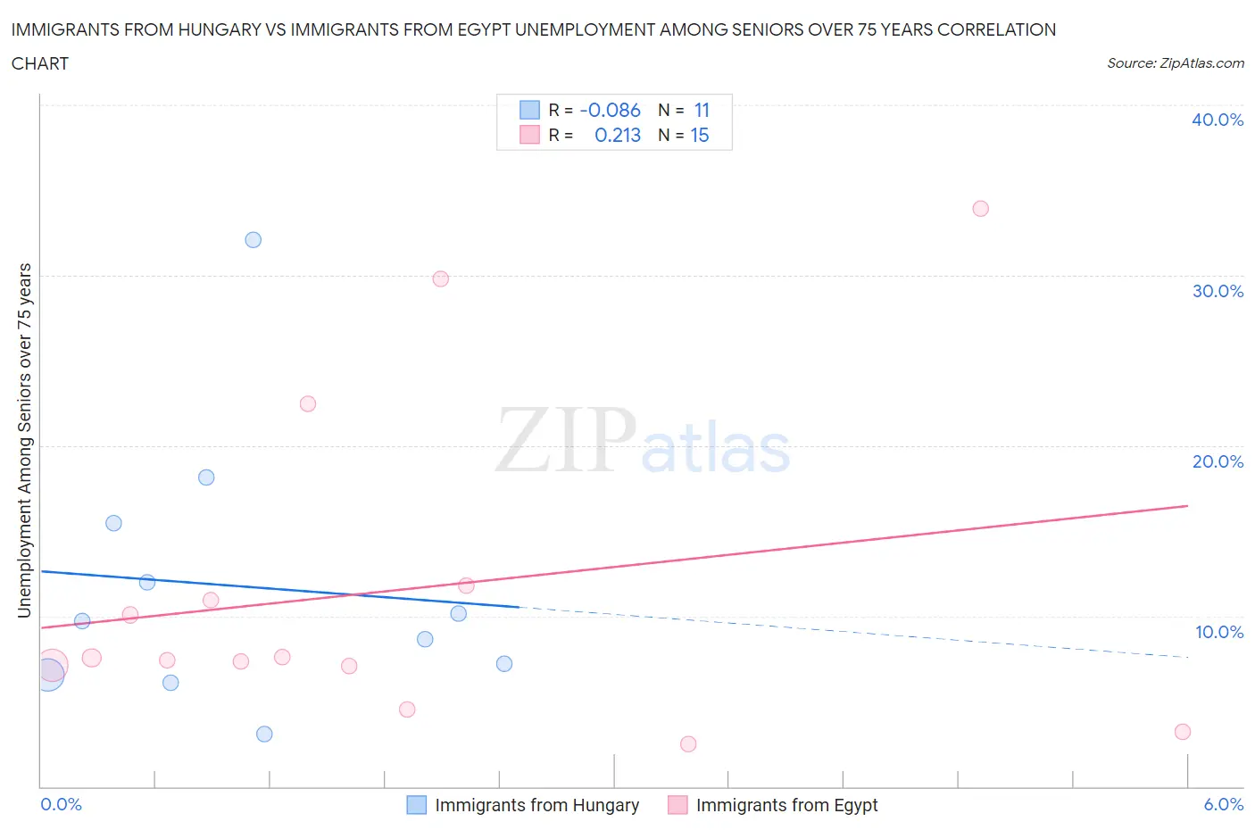 Immigrants from Hungary vs Immigrants from Egypt Unemployment Among Seniors over 75 years