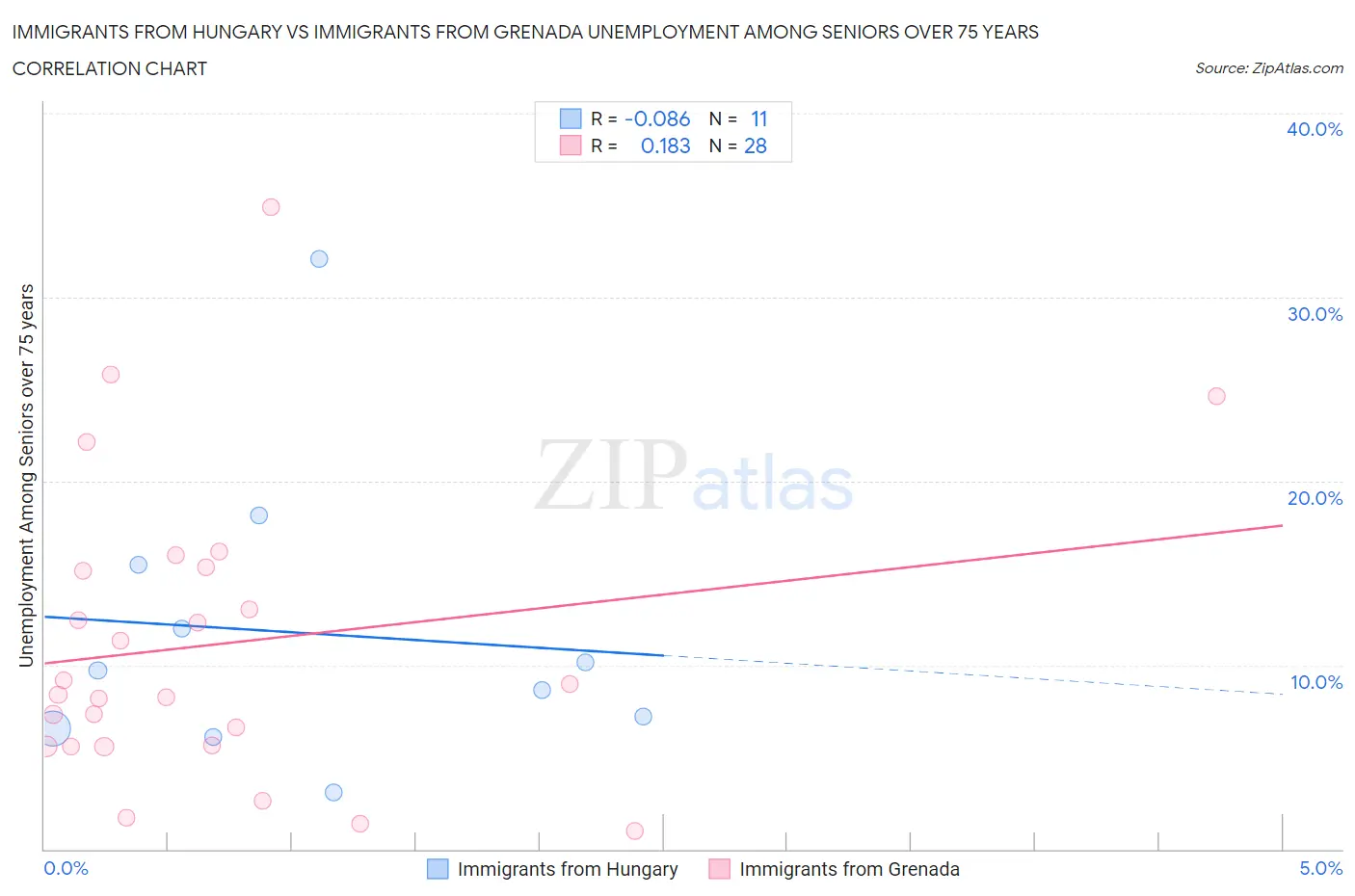 Immigrants from Hungary vs Immigrants from Grenada Unemployment Among Seniors over 75 years