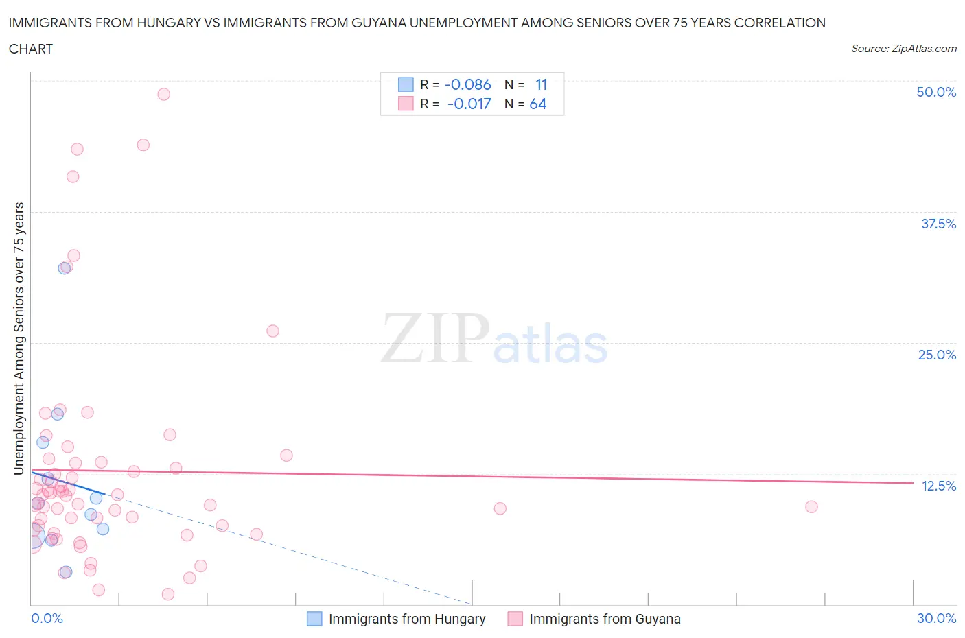 Immigrants from Hungary vs Immigrants from Guyana Unemployment Among Seniors over 75 years