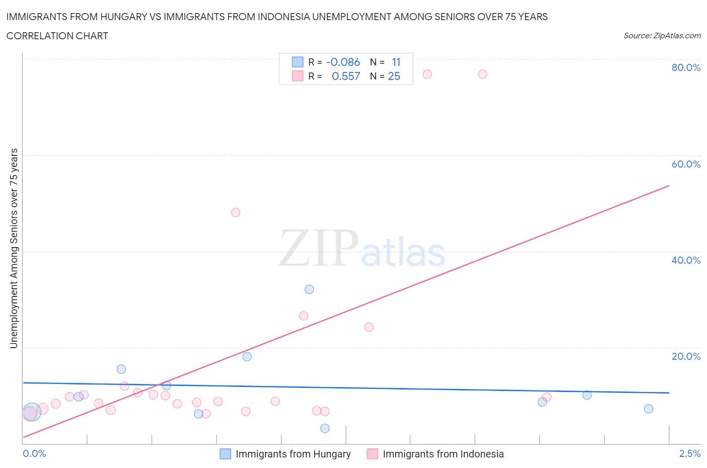 Immigrants from Hungary vs Immigrants from Indonesia Unemployment Among Seniors over 75 years