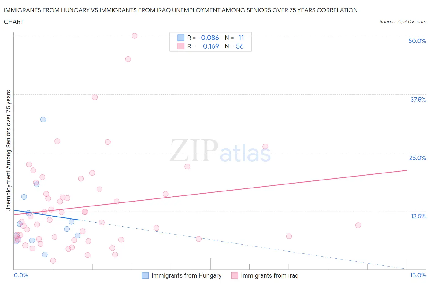 Immigrants from Hungary vs Immigrants from Iraq Unemployment Among Seniors over 75 years