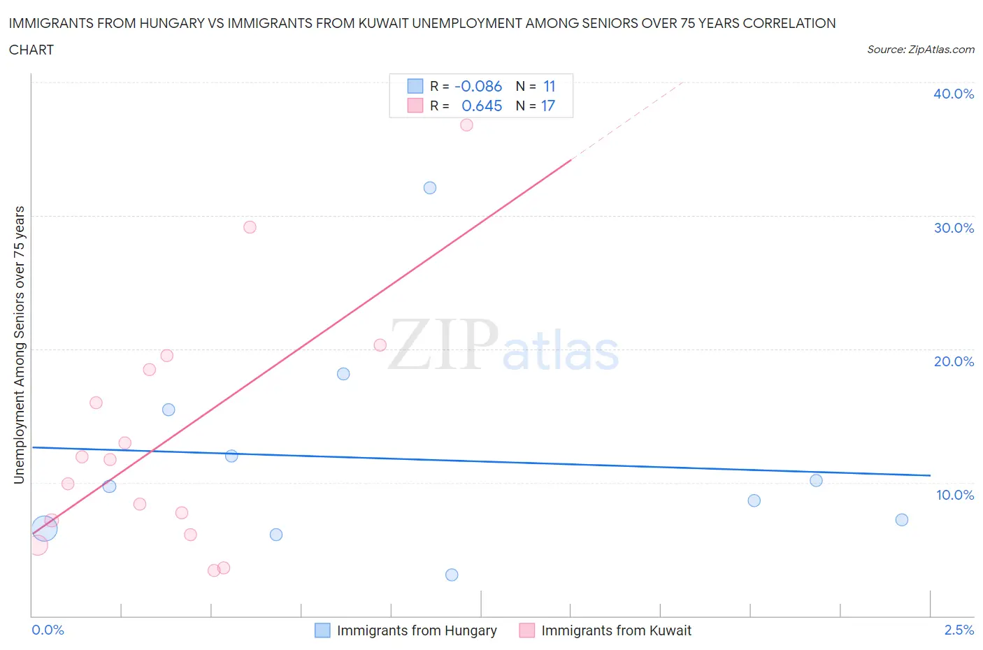 Immigrants from Hungary vs Immigrants from Kuwait Unemployment Among Seniors over 75 years