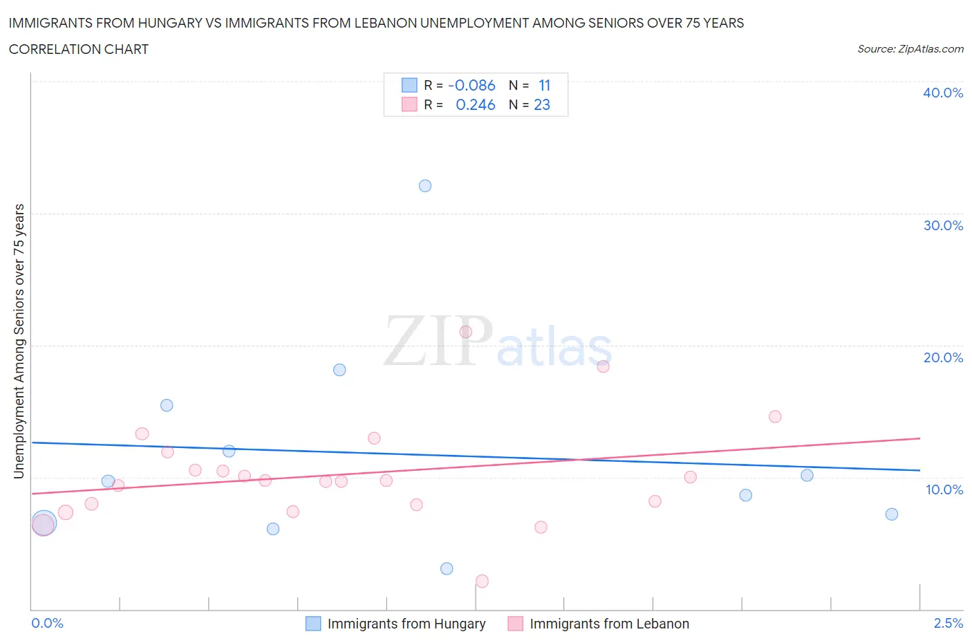 Immigrants from Hungary vs Immigrants from Lebanon Unemployment Among Seniors over 75 years