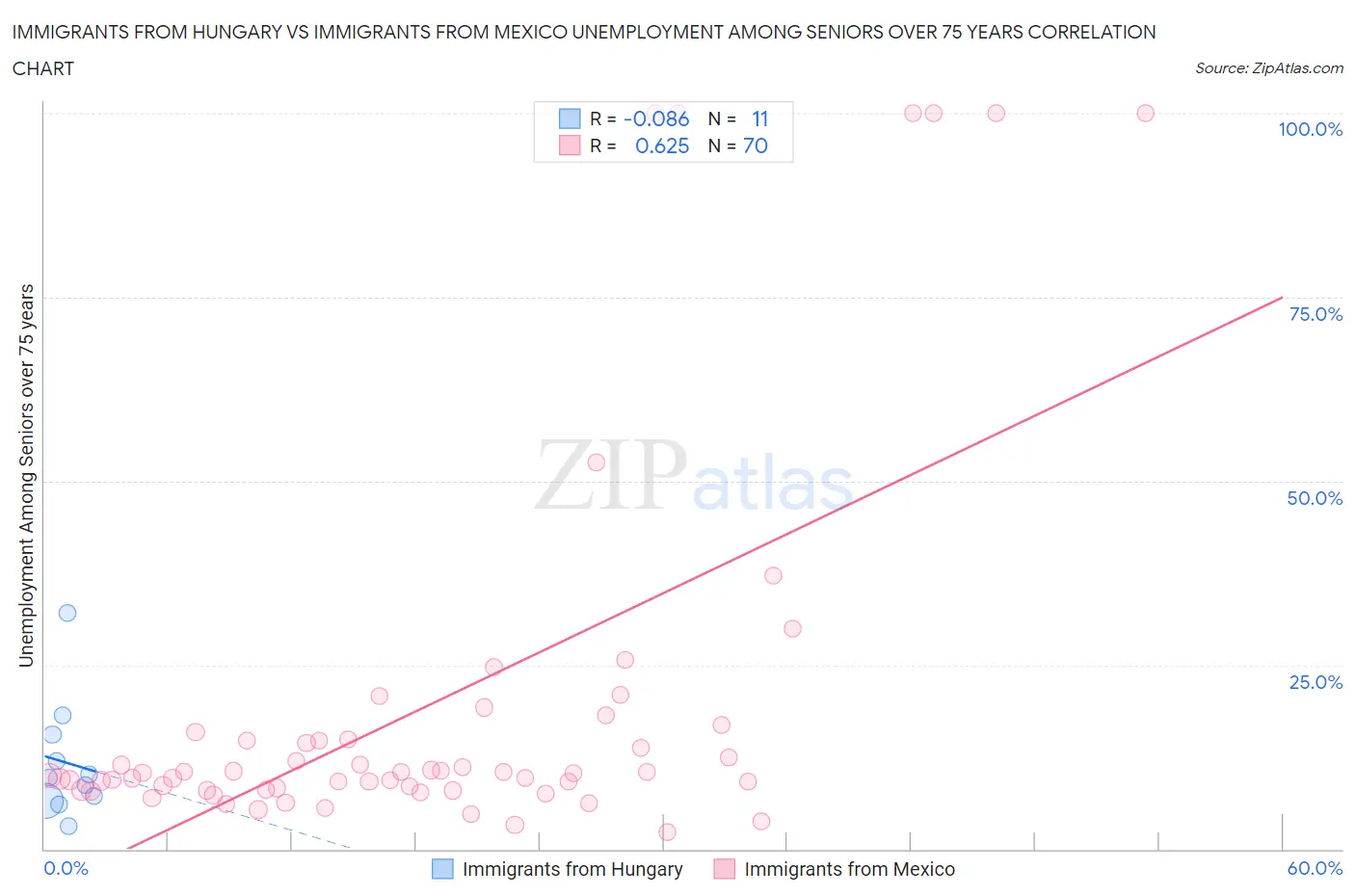 Immigrants from Hungary vs Immigrants from Mexico Unemployment Among Seniors over 75 years
