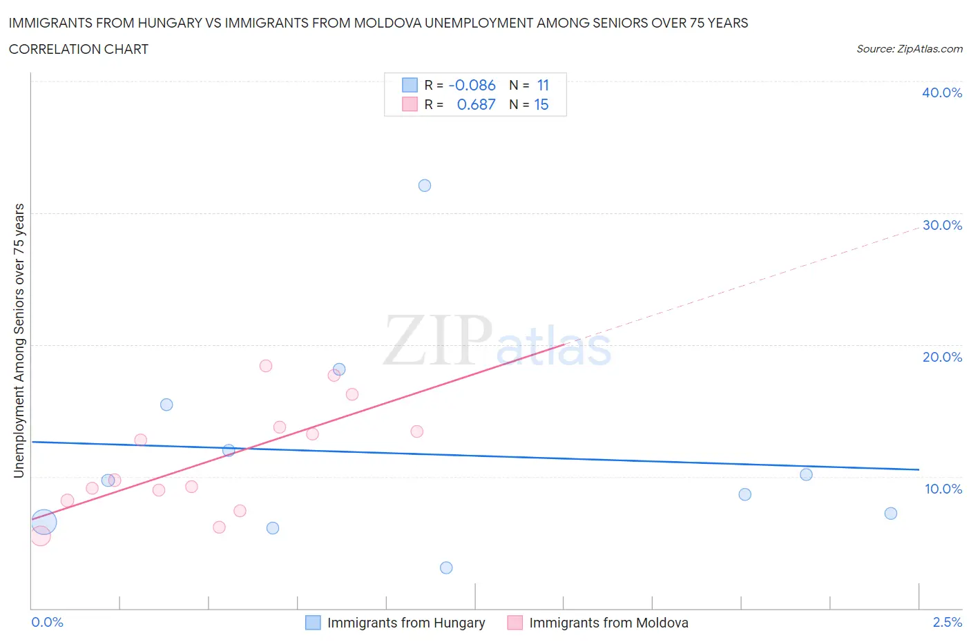 Immigrants from Hungary vs Immigrants from Moldova Unemployment Among Seniors over 75 years