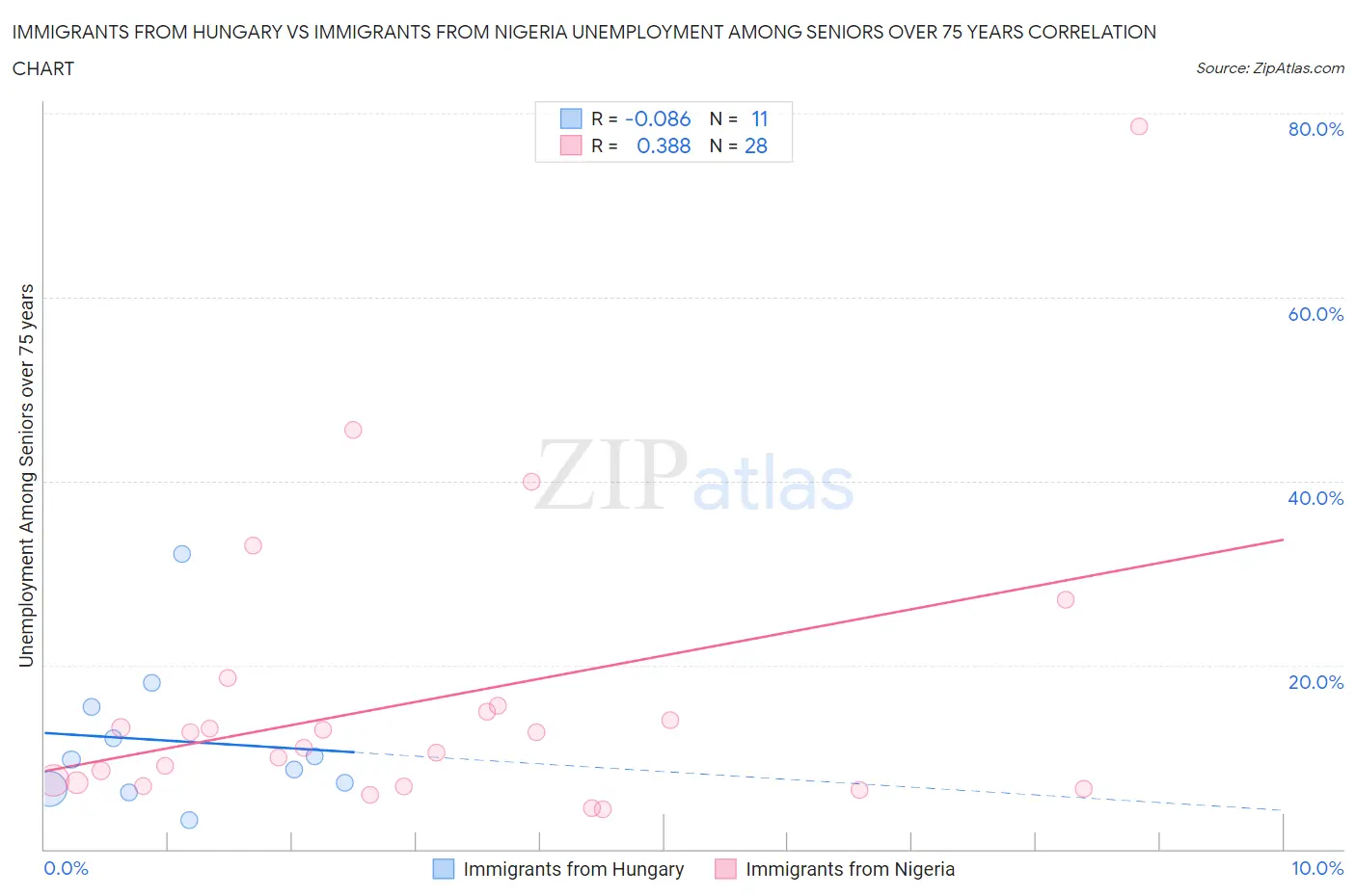 Immigrants from Hungary vs Immigrants from Nigeria Unemployment Among Seniors over 75 years