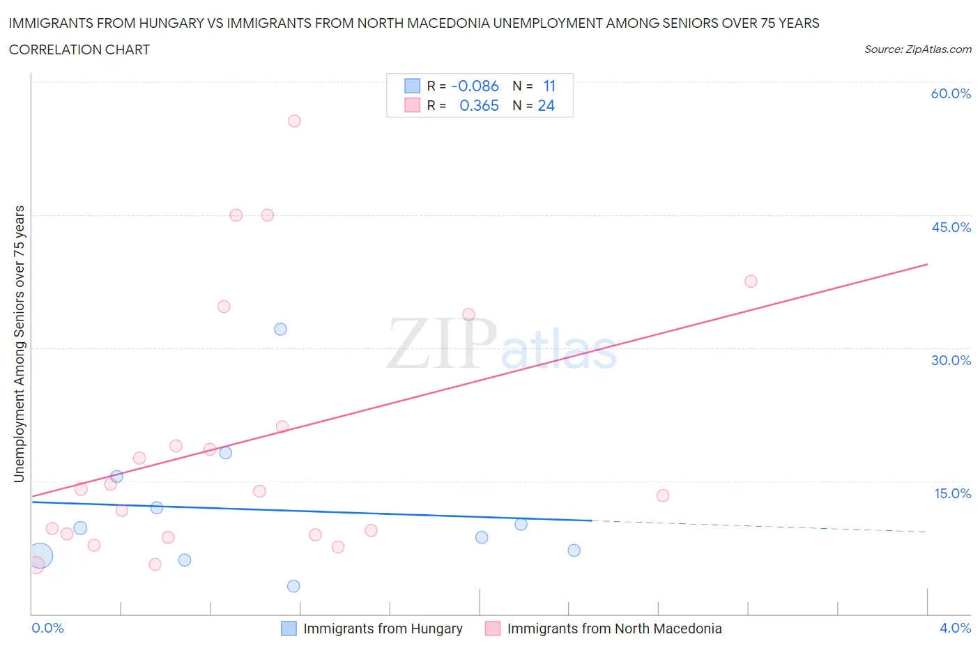 Immigrants from Hungary vs Immigrants from North Macedonia Unemployment Among Seniors over 75 years
