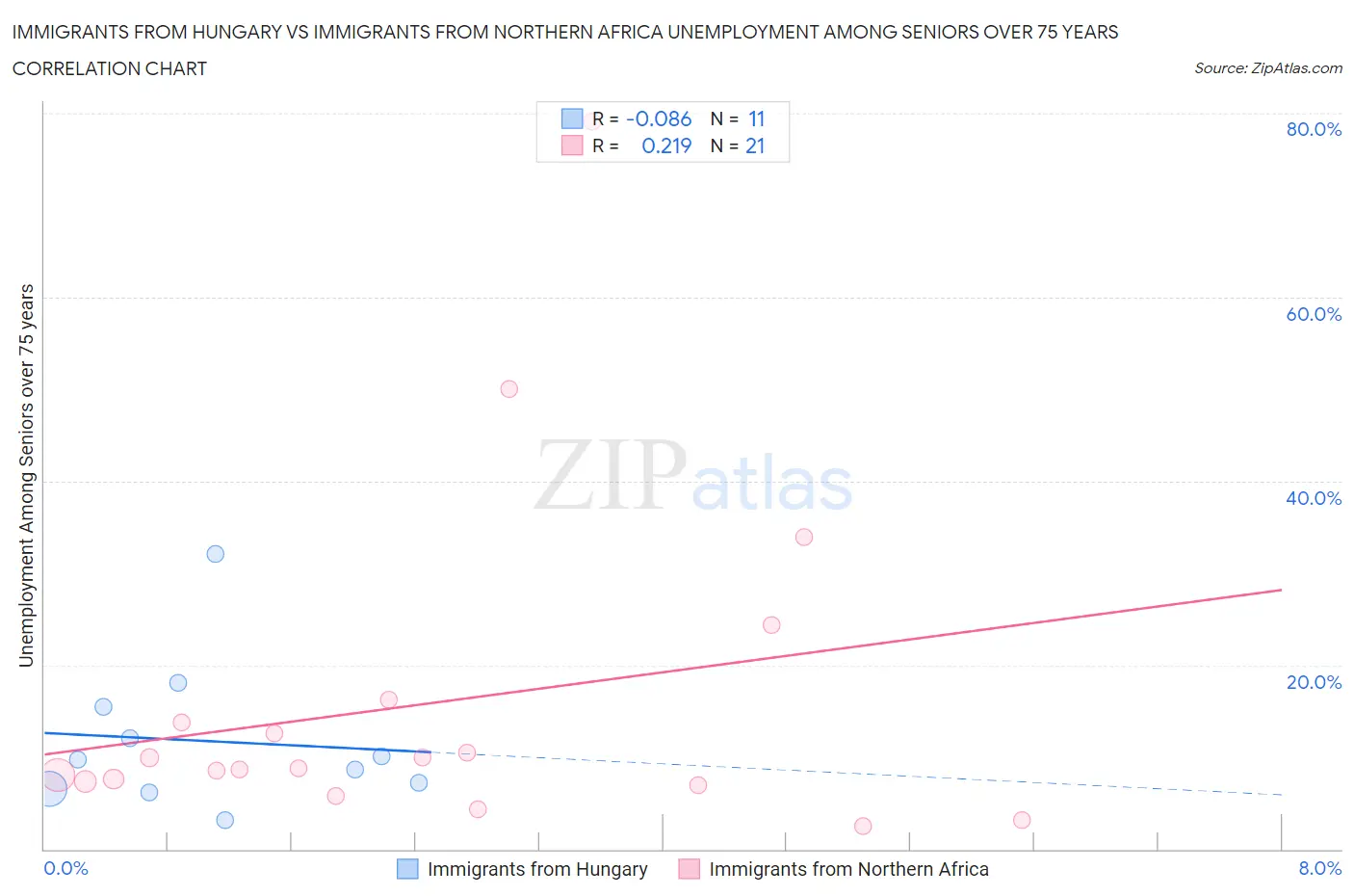 Immigrants from Hungary vs Immigrants from Northern Africa Unemployment Among Seniors over 75 years