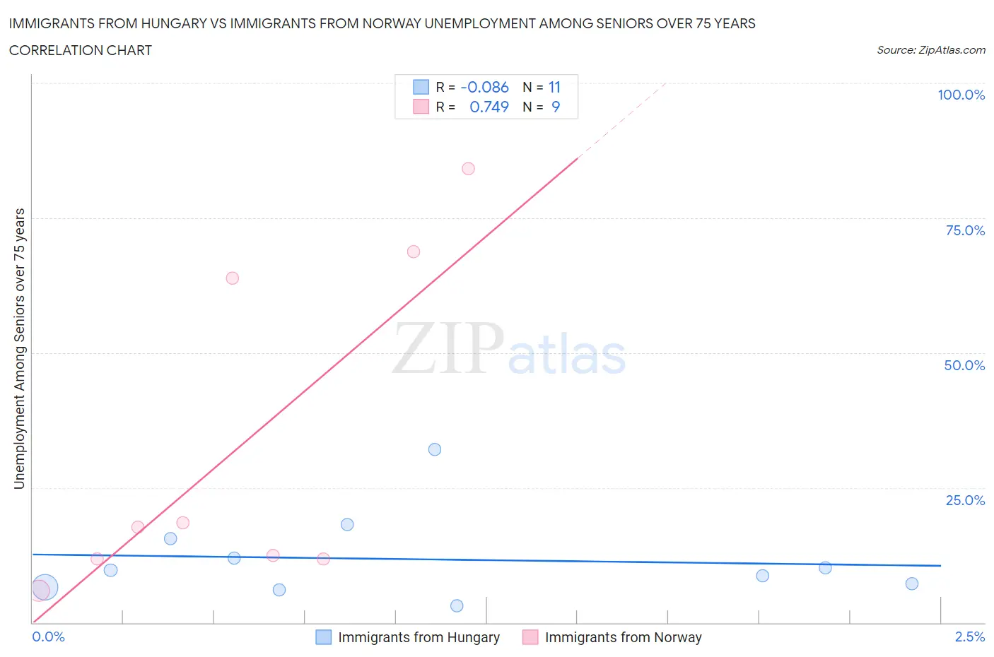 Immigrants from Hungary vs Immigrants from Norway Unemployment Among Seniors over 75 years