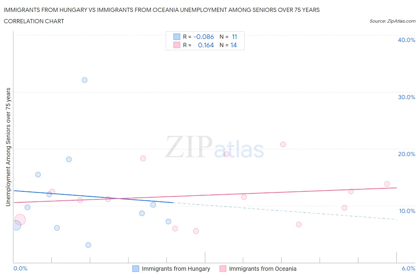 Immigrants from Hungary vs Immigrants from Oceania Unemployment Among Seniors over 75 years