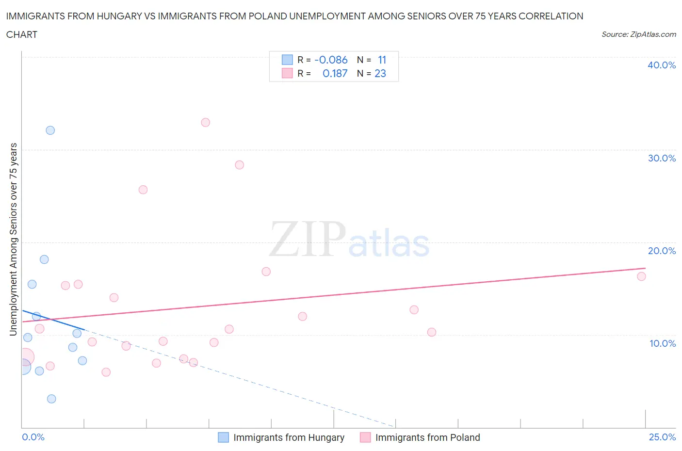 Immigrants from Hungary vs Immigrants from Poland Unemployment Among Seniors over 75 years