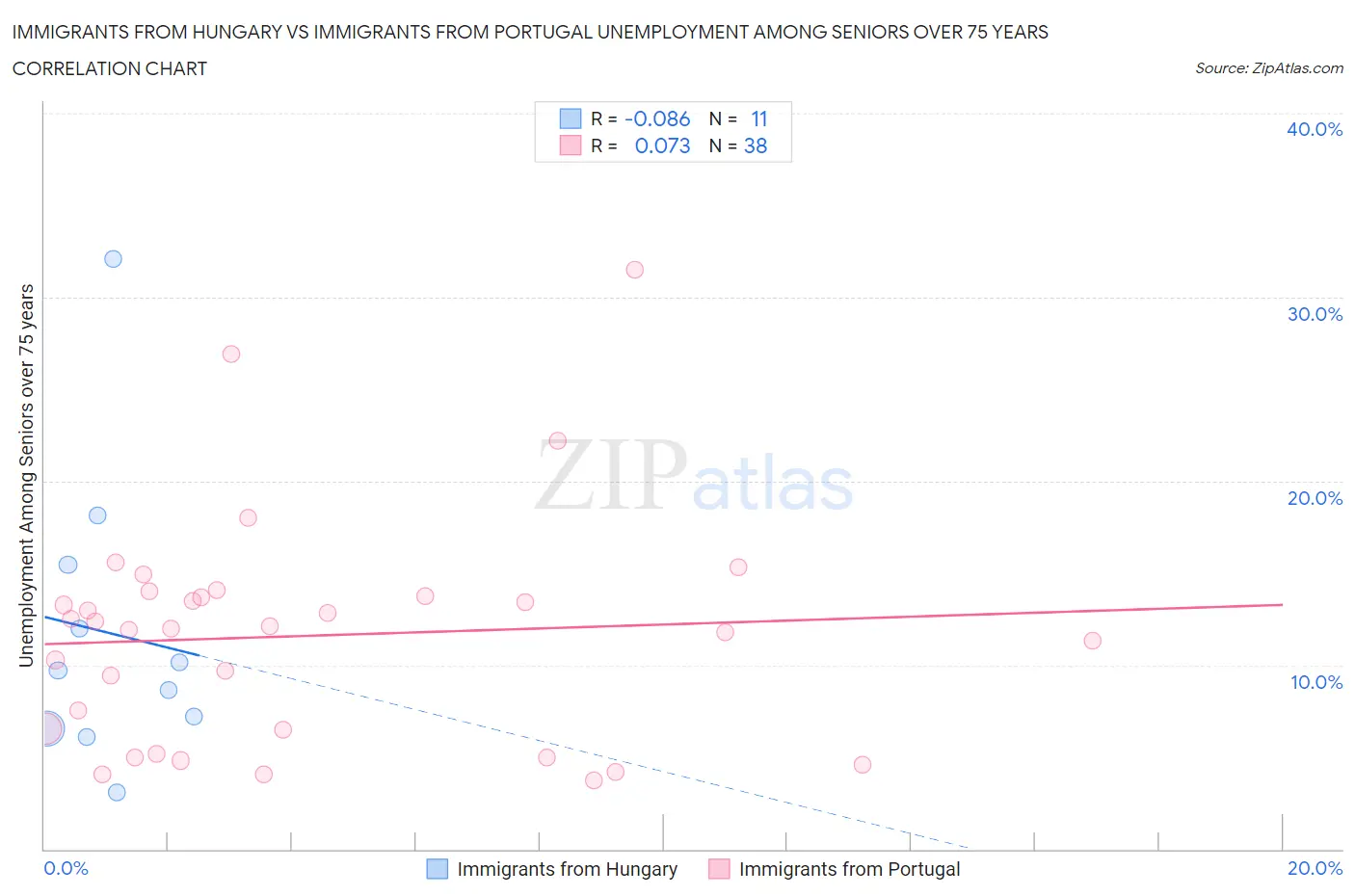 Immigrants from Hungary vs Immigrants from Portugal Unemployment Among Seniors over 75 years